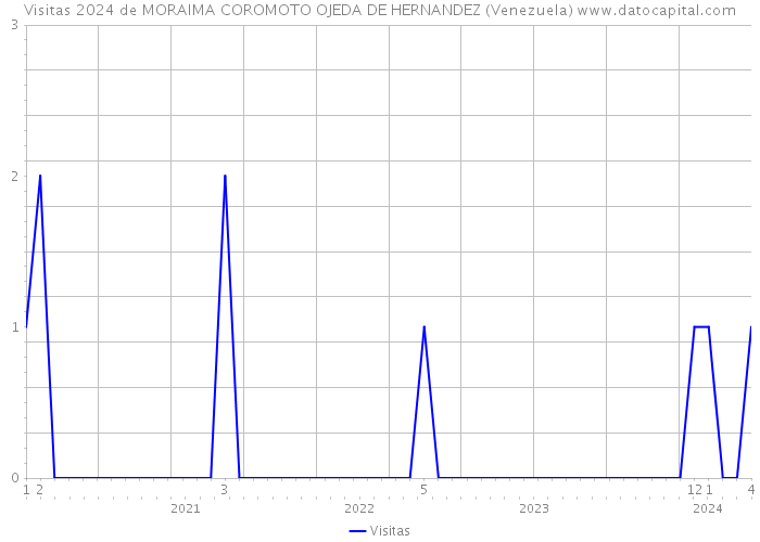 Visitas 2024 de MORAIMA COROMOTO OJEDA DE HERNANDEZ (Venezuela) 