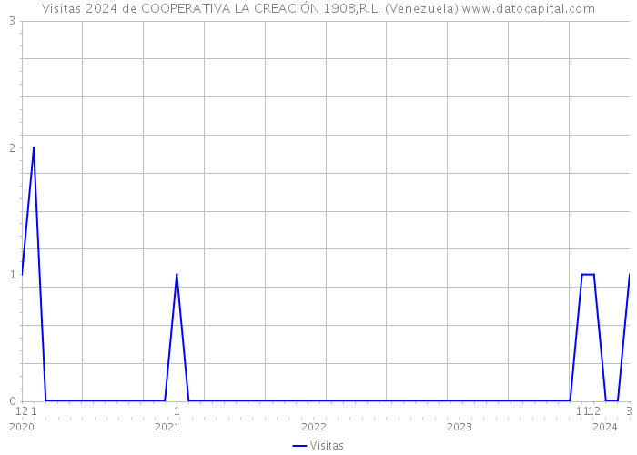 Visitas 2024 de COOPERATIVA LA CREACIÓN 1908,R.L. (Venezuela) 