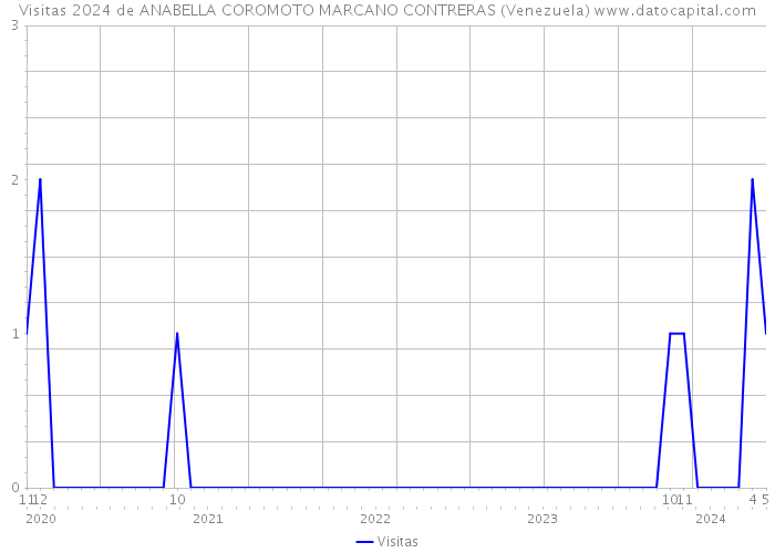 Visitas 2024 de ANABELLA COROMOTO MARCANO CONTRERAS (Venezuela) 