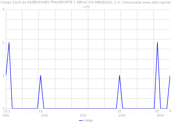 Visitas 2024 de INVERSIONES TRANSPORTE Y SERVICIOS MENDOZA, C.A. (Venezuela) 