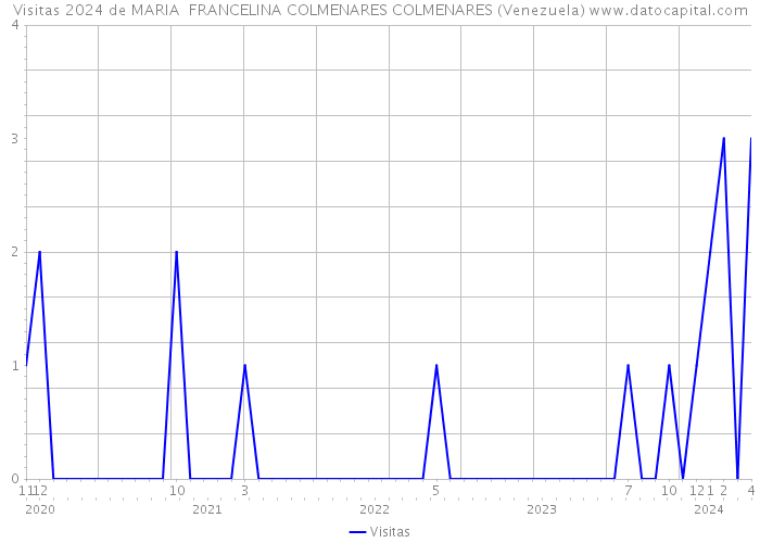 Visitas 2024 de MARIA FRANCELINA COLMENARES COLMENARES (Venezuela) 