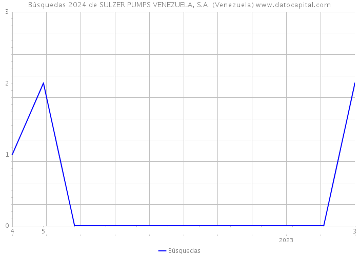 Búsquedas 2024 de SULZER PUMPS VENEZUELA, S.A. (Venezuela) 