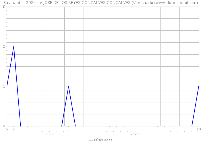 Búsquedas 2024 de JOSE DE LOS REYES GONCALVES GONCALVES (Venezuela) 