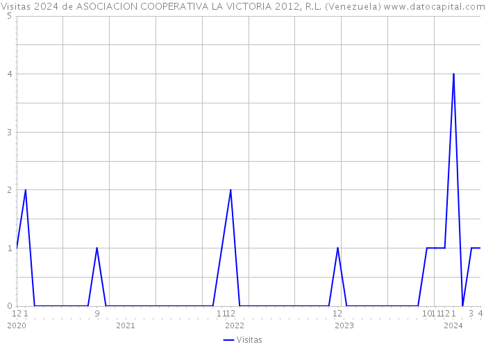 Visitas 2024 de ASOCIACION COOPERATIVA LA VICTORIA 2012, R.L. (Venezuela) 