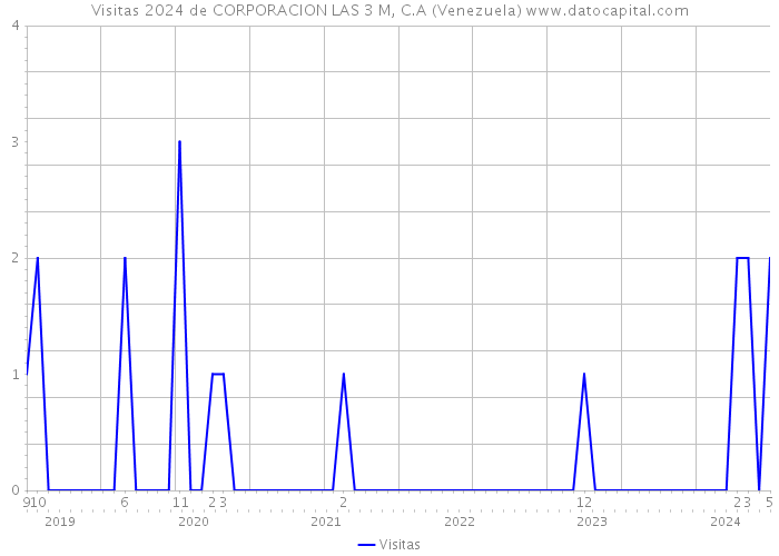 Visitas 2024 de CORPORACION LAS 3 M, C.A (Venezuela) 