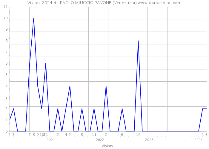 Visitas 2024 de PAOLO MIUCCIO PAVONE (Venezuela) 