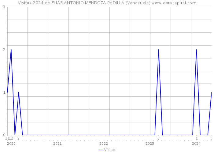 Visitas 2024 de ELIAS ANTONIO MENDOZA PADILLA (Venezuela) 