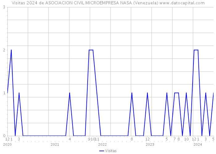 Visitas 2024 de ASOCIACION CIVIL MICROEMPRESA NASA (Venezuela) 