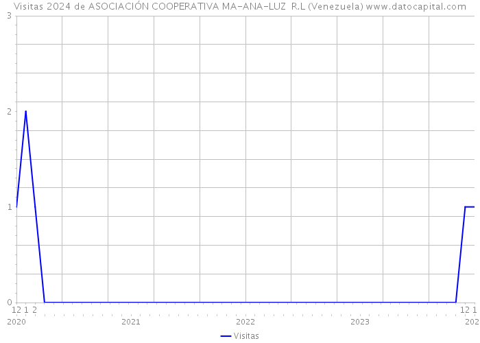 Visitas 2024 de ASOCIACIÓN COOPERATIVA MA-ANA-LUZ R.L (Venezuela) 
