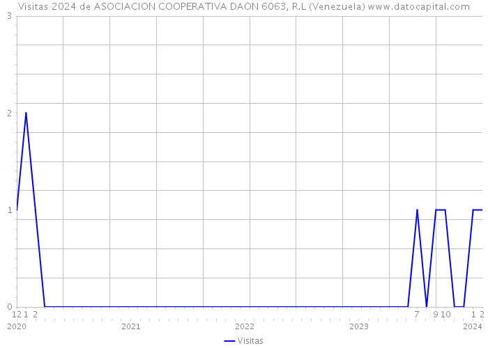 Visitas 2024 de ASOCIACION COOPERATIVA DAON 6063, R.L (Venezuela) 