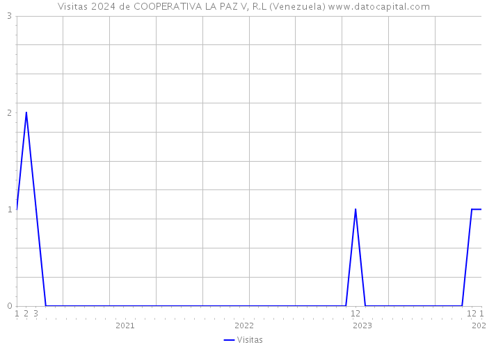 Visitas 2024 de COOPERATIVA LA PAZ V, R.L (Venezuela) 