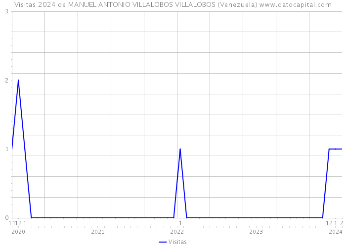 Visitas 2024 de MANUEL ANTONIO VILLALOBOS VILLALOBOS (Venezuela) 
