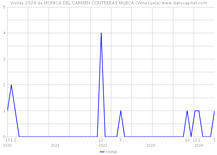 Visitas 2024 de MONICA DEL CARMEN CONTRERAS MUJICA (Venezuela) 