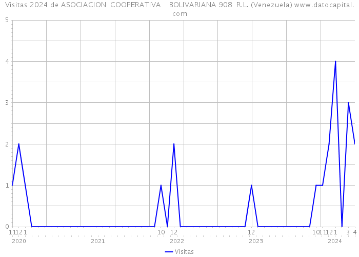 Visitas 2024 de ASOCIACION COOPERATIVA BOLIVARIANA 908 R.L. (Venezuela) 
