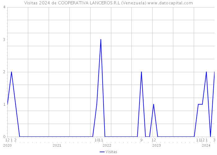 Visitas 2024 de COOPERATIVA LANCEROS R.L (Venezuela) 