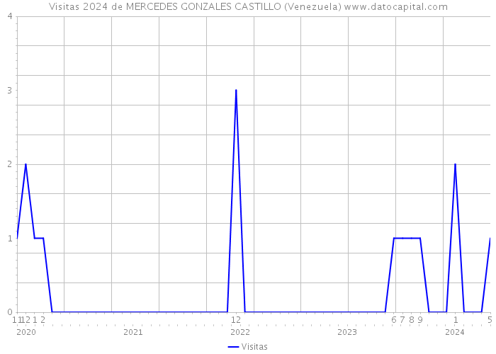 Visitas 2024 de MERCEDES GONZALES CASTILLO (Venezuela) 