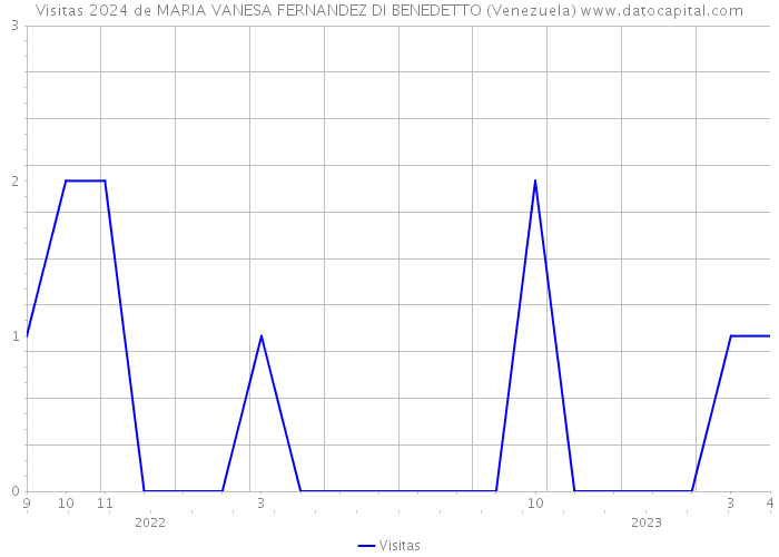 Visitas 2024 de MARIA VANESA FERNANDEZ DI BENEDETTO (Venezuela) 
