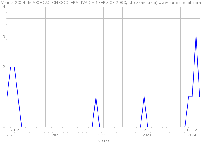 Visitas 2024 de ASOCIACION COOPERATIVA CAR SERVICE 2030, RL (Venezuela) 