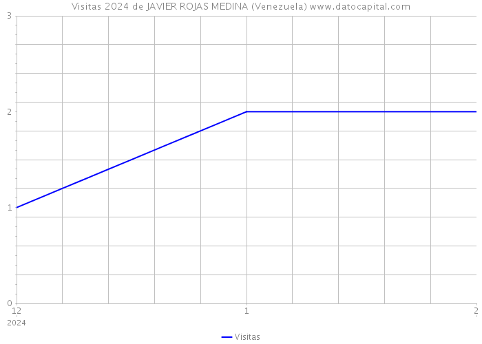 Visitas 2024 de JAVIER ROJAS MEDINA (Venezuela) 