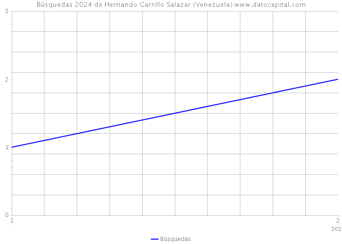 Búsquedas 2024 de Hernando Carrillo Salazar (Venezuela) 