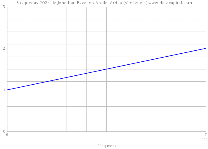 Búsquedas 2024 de Jonathan Excelino Ardila Ardila (Venezuela) 