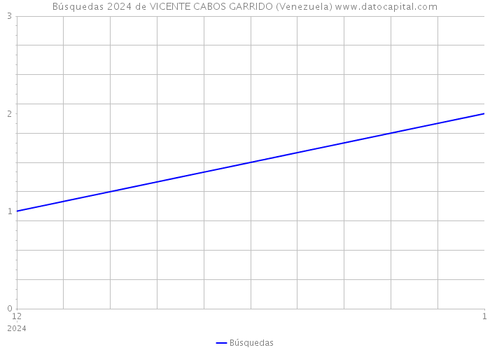 Búsquedas 2024 de VICENTE CABOS GARRIDO (Venezuela) 
