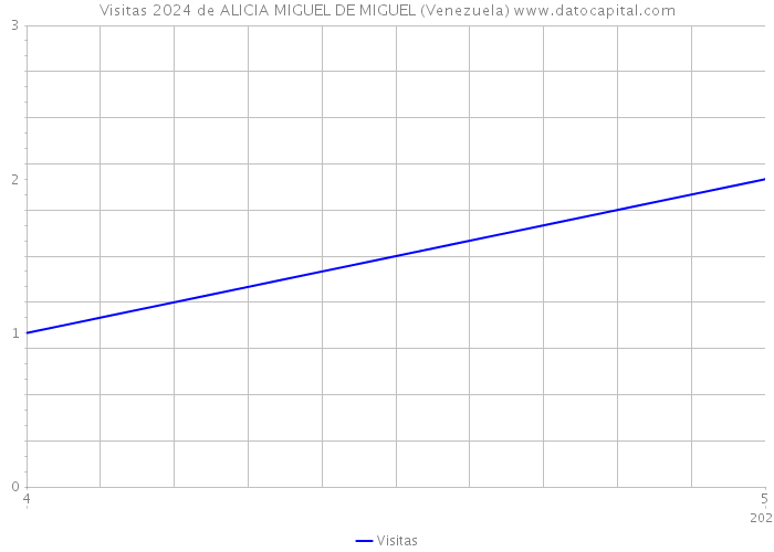 Visitas 2024 de ALICIA MIGUEL DE MIGUEL (Venezuela) 