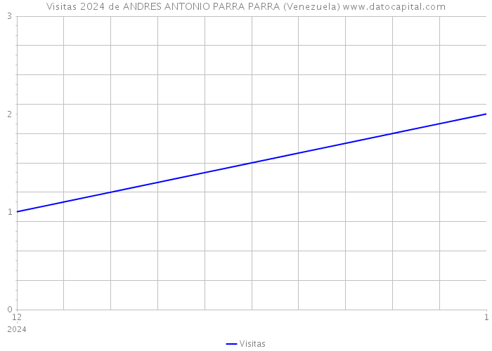 Visitas 2024 de ANDRES ANTONIO PARRA PARRA (Venezuela) 