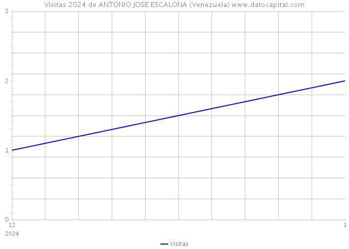 Visitas 2024 de ANTONIO JOSE ESCALONA (Venezuela) 