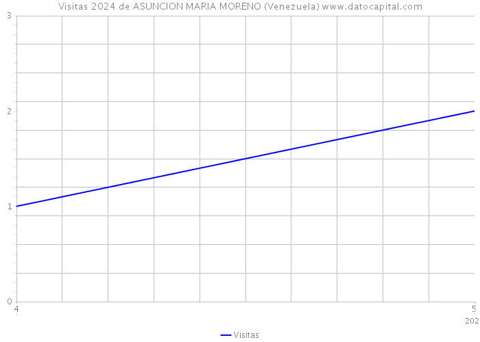 Visitas 2024 de ASUNCION MARIA MORENO (Venezuela) 