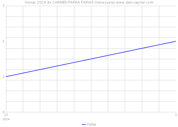 Visitas 2024 de CARMEN PARRA FARIAS (Venezuela) 