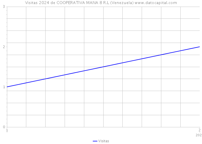 Visitas 2024 de COOPERATIVA MANA 8 R.L (Venezuela) 