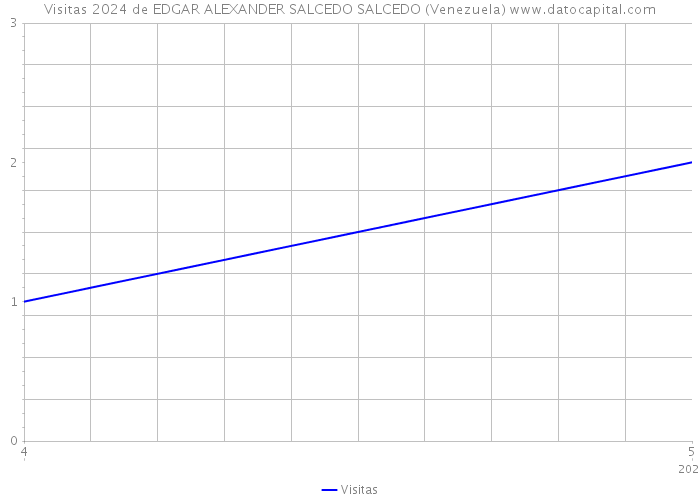 Visitas 2024 de EDGAR ALEXANDER SALCEDO SALCEDO (Venezuela) 