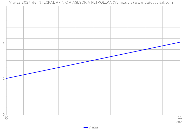 Visitas 2024 de INTEGRAL APIN C.A ASESORIA PETROLERA (Venezuela) 