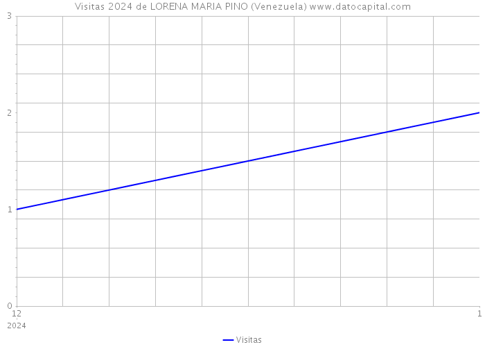 Visitas 2024 de LORENA MARIA PINO (Venezuela) 
