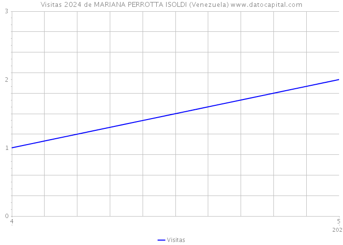 Visitas 2024 de MARIANA PERROTTA ISOLDI (Venezuela) 