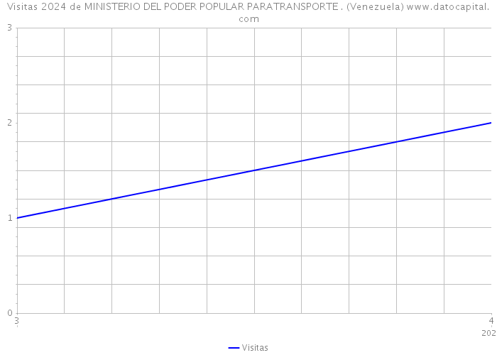 Visitas 2024 de MINISTERIO DEL PODER POPULAR PARATRANSPORTE . (Venezuela) 