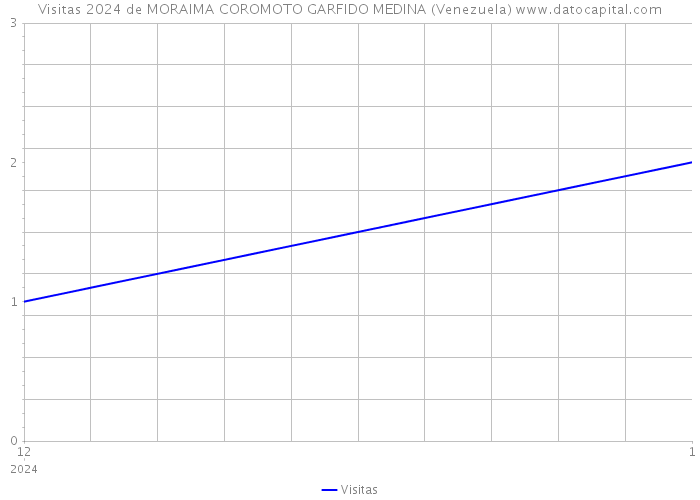 Visitas 2024 de MORAIMA COROMOTO GARFIDO MEDINA (Venezuela) 