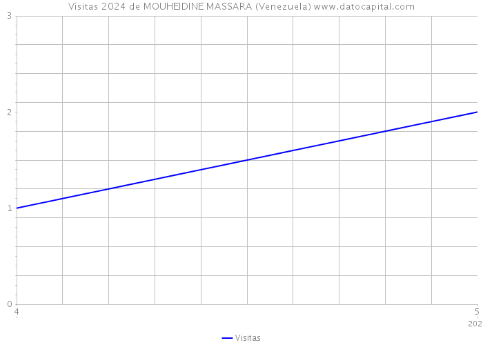 Visitas 2024 de MOUHEIDINE MASSARA (Venezuela) 