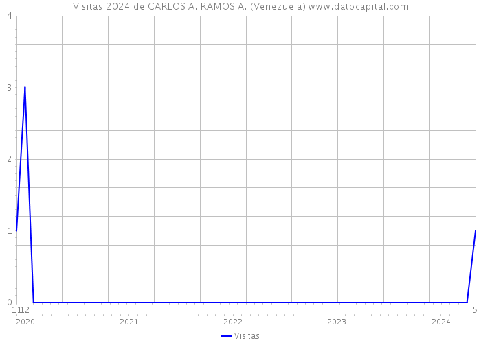 Visitas 2024 de CARLOS A. RAMOS A. (Venezuela) 