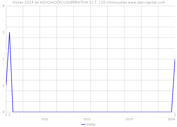Visitas 2024 de ASOCIACIÓN COOPERATIVA S.I.T. 720 (Venezuela) 