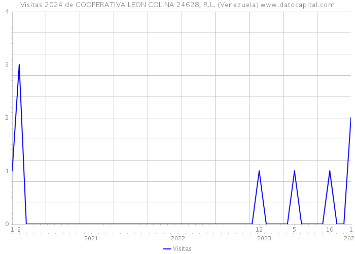 Visitas 2024 de COOPERATIVA LEON COLINA 24628, R.L. (Venezuela) 
