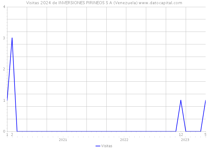 Visitas 2024 de INVERSIONES PIRINEOS S A (Venezuela) 