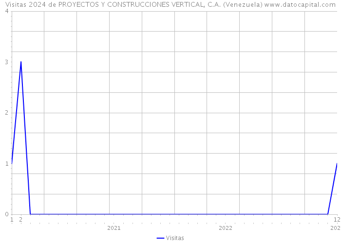 Visitas 2024 de PROYECTOS Y CONSTRUCCIONES VERTICAL, C.A. (Venezuela) 