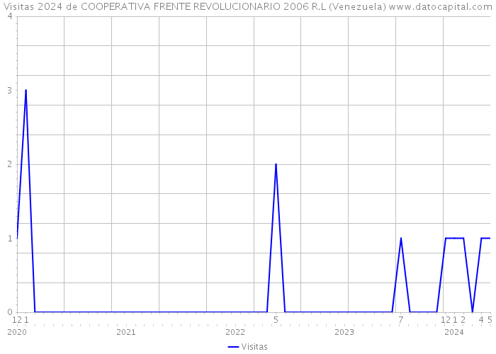 Visitas 2024 de COOPERATIVA FRENTE REVOLUCIONARIO 2006 R.L (Venezuela) 