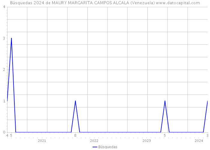 Búsquedas 2024 de MAURY MARGARITA CAMPOS ALCALA (Venezuela) 