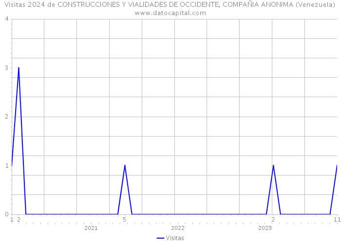 Visitas 2024 de CONSTRUCCIONES Y VIALIDADES DE OCCIDENTE, COMPAÑIA ANONIMA (Venezuela) 