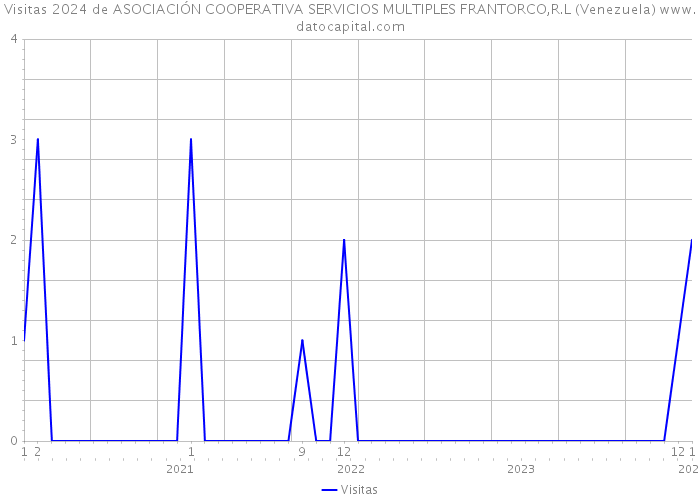 Visitas 2024 de ASOCIACIÓN COOPERATIVA SERVICIOS MULTIPLES FRANTORCO,R.L (Venezuela) 