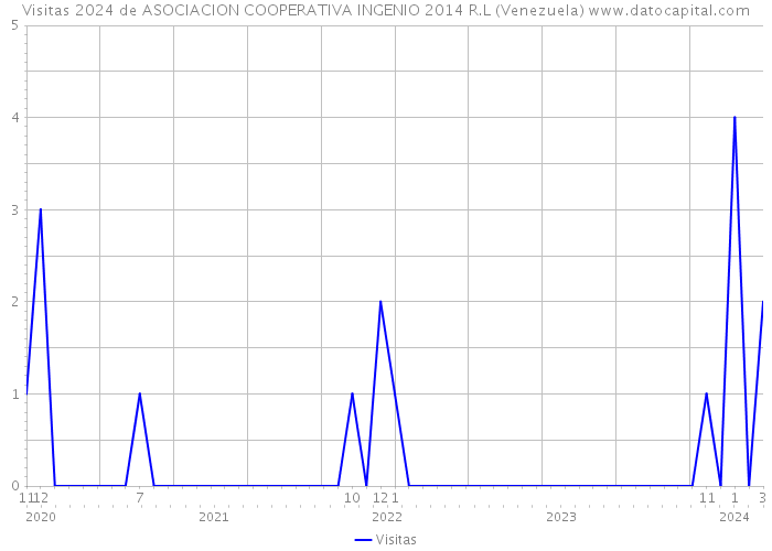 Visitas 2024 de ASOCIACION COOPERATIVA INGENIO 2014 R.L (Venezuela) 