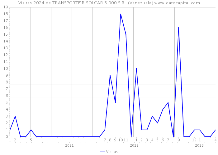 Visitas 2024 de TRANSPORTE RISOLCAR 3.000 S.RL (Venezuela) 